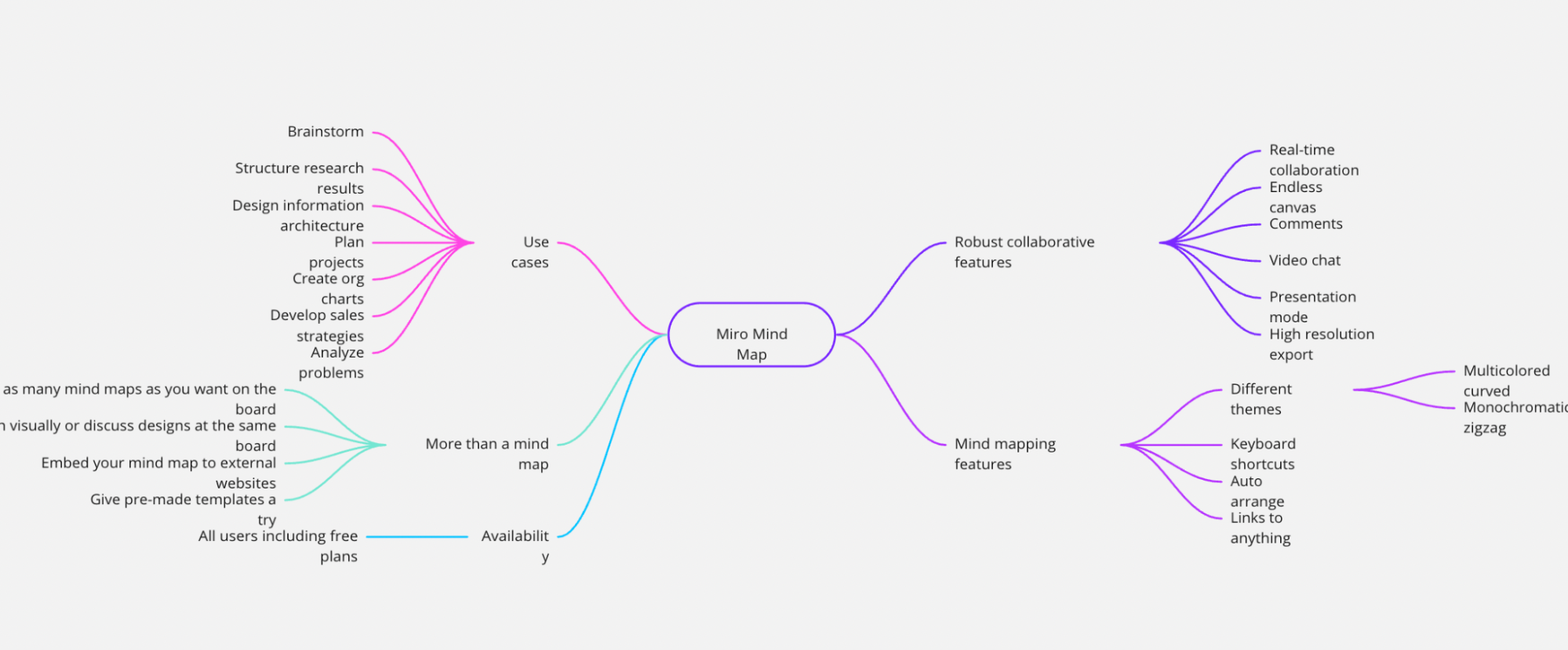 Exemplo de um mapa mental construído com a ferramenta Miro