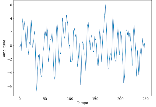 Exemplo de série temporal com caráter semelhante ao de um sinal aleatório
