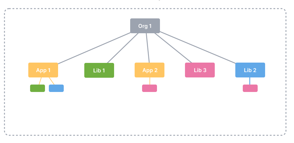 A imagem apresenta um organograma. Há um retângulo com o nome “Org1”. Abaixo do retângulo “Org1” há vários retângulos ligados a ele por linhas retas. Eles têm os nomes: “App 1”,  “Lib 1“, “App 2”, “Lib 3”, “Lib 2”.