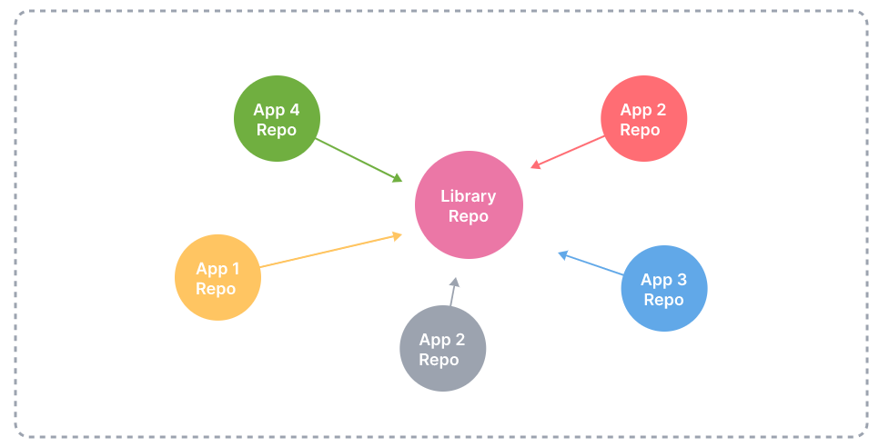 A imagem apresenta um organograma. Há um círculo no meio com a frase “library repo”. Círculos menores orbitam ao seu redor e uma seta indica que diferentes aplicações com os nomes “app 1 repo”, “app 2 repo”, “app 3 repo”, “app 4 repo” estão conectadas a “library repo”.