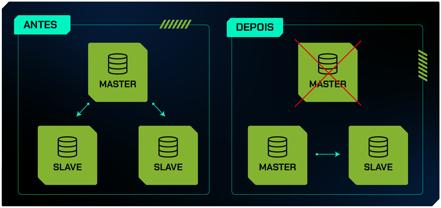 Diagrama mostrando a transição de uma arquitetura Master-Slave para uma arquitetura Master-Master. No estado "Antes", um nó Master se conecta a dois nós Slave. No estado "Depois", o nó Master original é desativado e os dois nós Slave se tornam Master, estabelecendo uma conexão entre si.