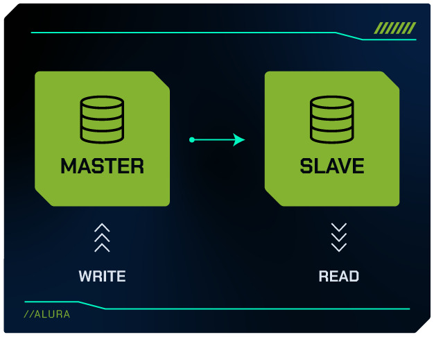 Diagrama representando a arquitetura Master-Slave, onde o nó Master é responsável pela escrita de dados (indicado por setas para cima) e o nó Slave pela leitura (indicado por setas para baixo).