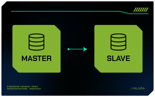 Diagrama com dois quadrados verdes lado a lado. O quadrado da esquerda contém um ícone de banco de dados e a palavra "MASTER" abaixo do ícone. O quadrado da direita também contém um ícone de banco de dados e a palavra "SLAVE" abaixo do ícone. Uma seta azul clara aponta do quadrado da esquerda para o da direita.