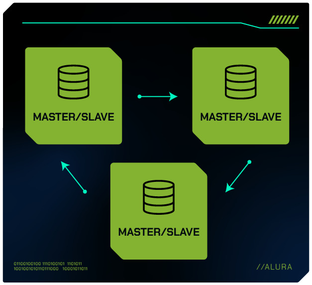 Diagrama com três quadrados verdes representando um modelo Master/Slave. O quadrado superior esquerdo aponta para o quadrado superior direito com uma seta azul. O quadrado inferior central aponta para os dois quadrados superiores com setas azuis.