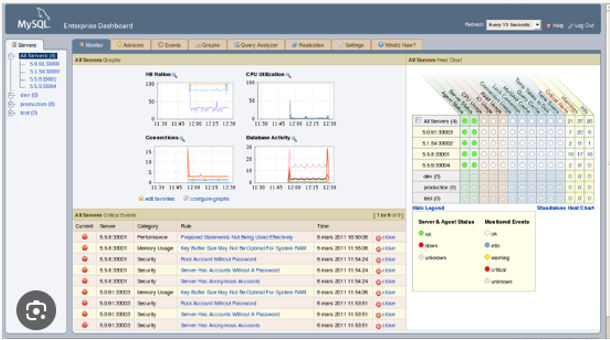 Painel de controle do MySQL Enterprise Dashboard, mostrando gráficos de desempenho, atividades do banco de dados, alertas e status dos servidores.