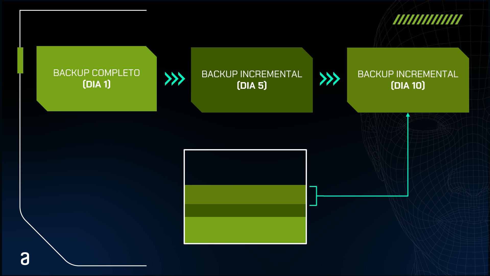 A imagem é uma visualização do log binário que registra todas as alterações feitas no banco de dados, permitindo a criação de backups incrementais. Na parte superior, há três retângulos representando os fluxos de backup: da direita para a esquerda, temos o backup completo realizado no dia 1, o backup incremental realizado no dia 5 e o backup incremental realizado no dia 10. Na parte inferior, há um quadro de nível mostrando o resultado obtido no dia 10, que foi incluído em cima de dois níveis que já estavam presentes.