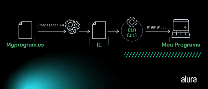 A imagem mostra, de forma resumida, o processo de compilação de um arquivo Myprogram.cs para um código IL (Intermediate Language), seguindo para uma máquina virtual do .NET a CLR até a sua execução em um computador.