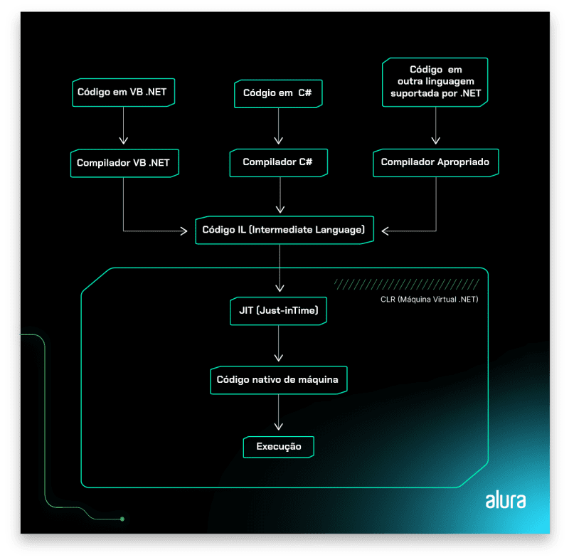 Processo de compilação de um código .NET até sua execução. São apresentadas 3 caixas: Código em VB.NET, Código em C# e Código em outra linguagem suportada pelo .NET, cada uma dessas caixas apontam para Compilador VB.NET, Compilador C# e Compilador Apropriado, respectivamente, e todas as setas de cada uma dessas caixas convergem para a caixa Código IL (Intermediate Language), que, por sua vez, aponta para caixa JIT (Just-InTime), que aponta para Código nativo da máquina que por sua vez aponta para a caixa execução. Essas últimas 3 caixas estão em uma caixa maior denominada CLR (Máquina Virtual .NET).