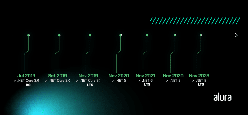 Versões preview e LTS do .NET de acordo com o site da Microsoft: julho de 2019 .NET Core 3 RC; setembro de 2019 .NET Core 3; novembro de 2019 .NET Core 3.1 LTS; novembro de 2005 .NET 5; novembro de 2005 .NET 6 LTS; novembro de 2005 .NET 7; novembro de 2005 .NET 8 LTS