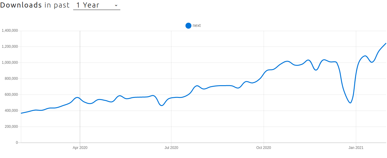 gráfico de download da npm