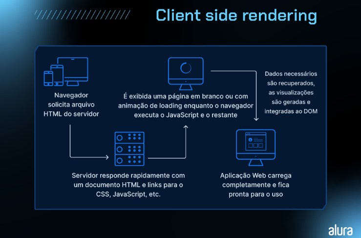 A imagem descreve o processo de "Client side rendering" ou renderização do lado do cliente. O navegador inicia o processo solicitando um arquivo HTML ao servidor, que responde rapidamente com um documento HTML e links para CSS, JavaScript, etc. Enquanto isso, é exibida uma página em branco ou com animação de loading para o usuário, significando que o navegador está executando o JavaScript e o restante do conteúdo ainda está sendo carregado. Gradualmente, os dados necessários são recuperados, visualizações são geradas e integradas ao Document Object Model (DOM). Finalmente, a aplicação web é carregada completamente e se torna pronta para uso, apresentando a interface final ao usuário. A imagem possui um esquema de cores azul e branco e apresenta um layout organizado para demonstrar cada etapa do processo, destinada a fins educativos para explicar a renderização no desenvolvimento web.