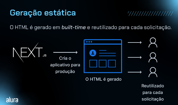 A imagem mostra um esquema explicativo do processo de geração estática em aplicações web, com ênfase no framework Next.js. No canto superior esquerdo, o título "Geração estática" é destacado, seguido pela afirmação "O HTML é gerado em built-time e reutilizado para cada solicitação." Ao centro, o logotipo do Next.js é apresentado como ponto de partida do processo, que segue para a direita com a ação "Cria o aplicativo para produção". Isso leva à representação de uma página web indicando "O HTML é gerado". Três figuras humanas a__linhadas horizontalmente seguem, com setas apontando para cada uma delas a partir da página web, e a frase "Reutilizado para cada solicitação" conclui o processo. Este diagrama visual demonstra que o HTML gerado durante o tempo de construção (built-time) é servido de forma estática para cada usuário que acessa a aplicação, otimizando o desempenho e a velocidade de carregamento. A imagem é projetada em azul e branco, utilizando um estilo técnico e informativo.