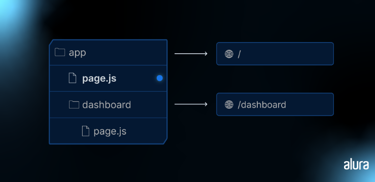 A imagem exibe uma representação conceitual da estrutura de diretórios de uma aplicação web à esquerda, com setas apontando para os caminhos de URL correspondentes à direita. Existem dois diretórios principais: "app" e "dashboard", cada um contendo um arquivo chamado "page.js". O "page.js" no diretório "app" está associado ao caminho de URL raiz "/", e o "page.js" no diretório "dashboard" está associado ao caminho de URL "/dashboard". No canto inferior direito, há um logotipo ou marca d'água que diz "alura". O estilo visual é moderno e técnico, frequentemente usado em documentações ou apresentações para explicar roteamento ou estrutura de websites.