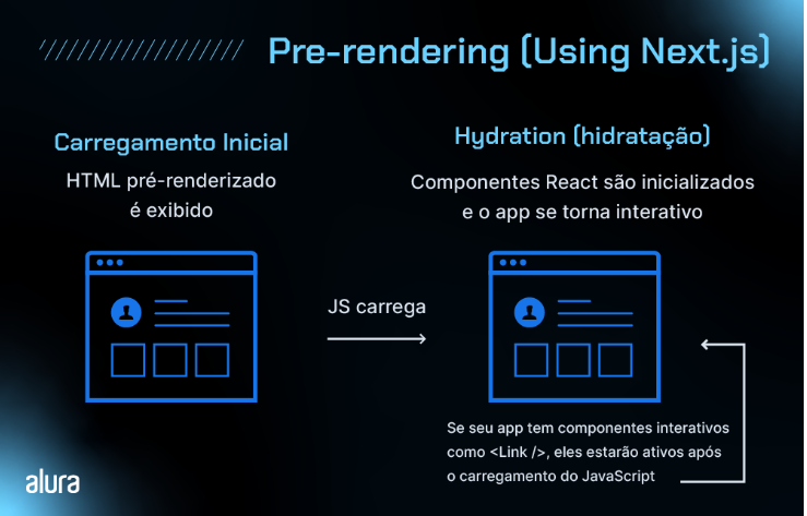 A imagem apresenta dois conceitos principais do processo de pré-renderização utilizando Next.js, ilustrados lado a lado contra um fundo azul escuro. No lado esquerdo, sob o título "Carregamento Inicial", um monitor mostra uma página com HTML pré-renderizado já exibido. Isto indica que o conteúdo estático é carregado primeiro para o usuário. Uma seta rotulada "JS carrega" aponta para a direita, ligando ao segundo conceito no lado direito da imagem, intitulado "Hydration (hidratação)". Aqui, outro monitor exibe a mesma página, mas enfatiza que os componentes React são inicializados e o aplicativo se torna interativo. Uma nota abaixo explica que se o aplicativo tem componentes interativos como "<Link />", eles estarão ativos após o carregamento do JavaScript. Acima de ambos os conceitos, há linhas diagonais e o título "Pre-rendering (Using Next.js)", ressaltando o uso do framework Next.js no processo de pré-renderização.