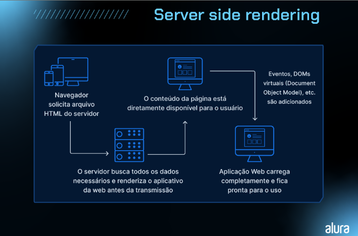 A imagem ilustra o processo de renderização do lado do servidor em um fluxo contínuo de ações. Inicia-se com a solicitação de um arquivo HTML pelo navegador a partir de um computador desktop e um dispositivo móvel. Em seguida, o servidor, representado por ícones de racks de servidores, processa os dados necessários e renderiza a aplicação web. Uma vez processado, o conteúdo da página torna-se imediatamente disponível para o usuário, exibido dentro de um monitor. Adicionalmente, eventos e DOMs virtuais (Document Object Model) são incorporados ao conteúdo e, finalmente, a aplicação web é completamente carregada e exibida numa interface de usuário pronta para uso no monitor.