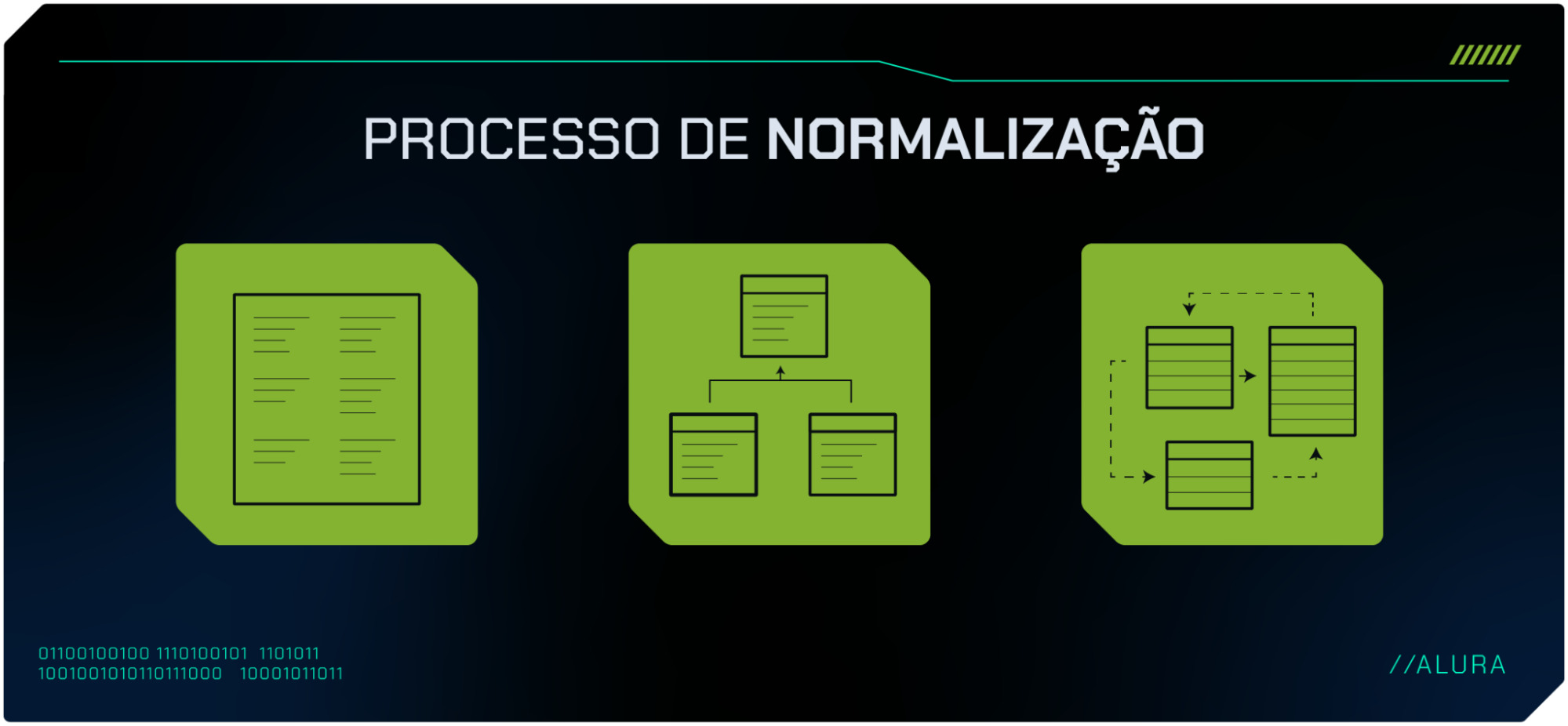 A imagem representa o processo de normalização, mostrando uma tabela mais extensa sendo dividida e organizada em outras novas tabelas.