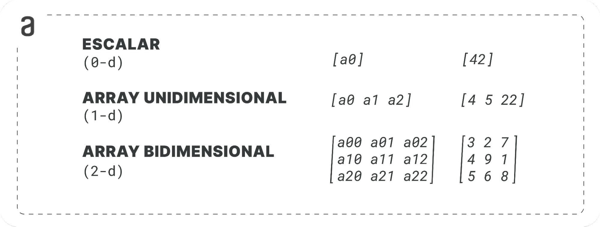 Imagem com textos em preto e fundo branco. Na imagem, temos uma estrutura que mostra três colunas contendo diferentes representações para o mesmo objeto. Na primeira linha, o texto “Escalar (0-d”), seguido de um termo a0 entre colchetes, seguido de um termo 42, entre colchetes. Na segunda linha, o texto “Array unidimensional (1-d)”, seguido de uma sequência com os termos a0 a1 a2 entre colchetes, seguido de uma sequência 4 5 22 entre colchetes. Na terceira linha, o texto “Array bidimensional (2-d)”, seguido de uma matriz 3 x 3, com os termos a00 a01 a02 na primeira linha, a10 a11 a12 na segunda linha, a20 a21 a22 na terceira linha. E na próxima coluna, uma matriz 3x3, com os termos 3 2 7 na primeira linha, 4 9 1 na segunda linha, e 5 6 8 na terceira linha.