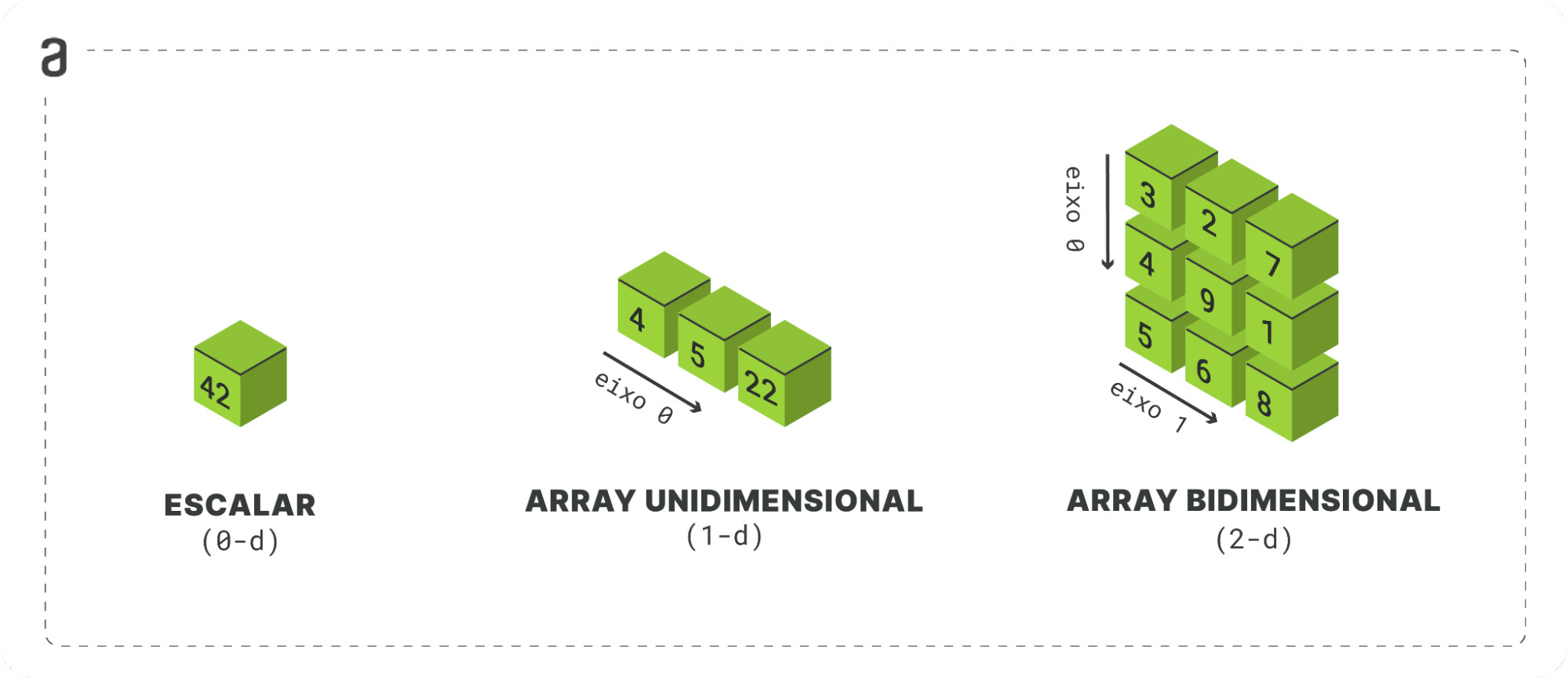 Imagem colorida em fundo branco. Na imagem, três representações para as estruturas de escalar, array unidimensional e array bidimensional. Cada estrutura é mostrada como a união de figuras geométricas de cubos verdes empilhados, contendo textos em branco. A primeira estrutura, da esquerda para direita, é um cubo com texto 42, e a legenda “Escalar (array 0d)”. A segunda é a união de três cubos na horizontal, respectivamente com os textos 4, 5 e 22. Há uma seta abaixo apontando para direta, com o texto “axis 0“ e legenda “A. unidimensional (1-d)”. A terceira imagem é a união de 9 cubos, no formato 3x3, com os textos, de cima para baixo, 3, 2, 7; 4, 9, 1; 5, 6, 8. Há uma seta horizontal abaixo, apontando para a direita, com a legenda “axis 1”, e outra seta à esquerda do cubo, indo de cima para baixo, com a legenda “axis 0”. Abaixo do cubo, uma legenda “A. bidimensional (2-d)”.