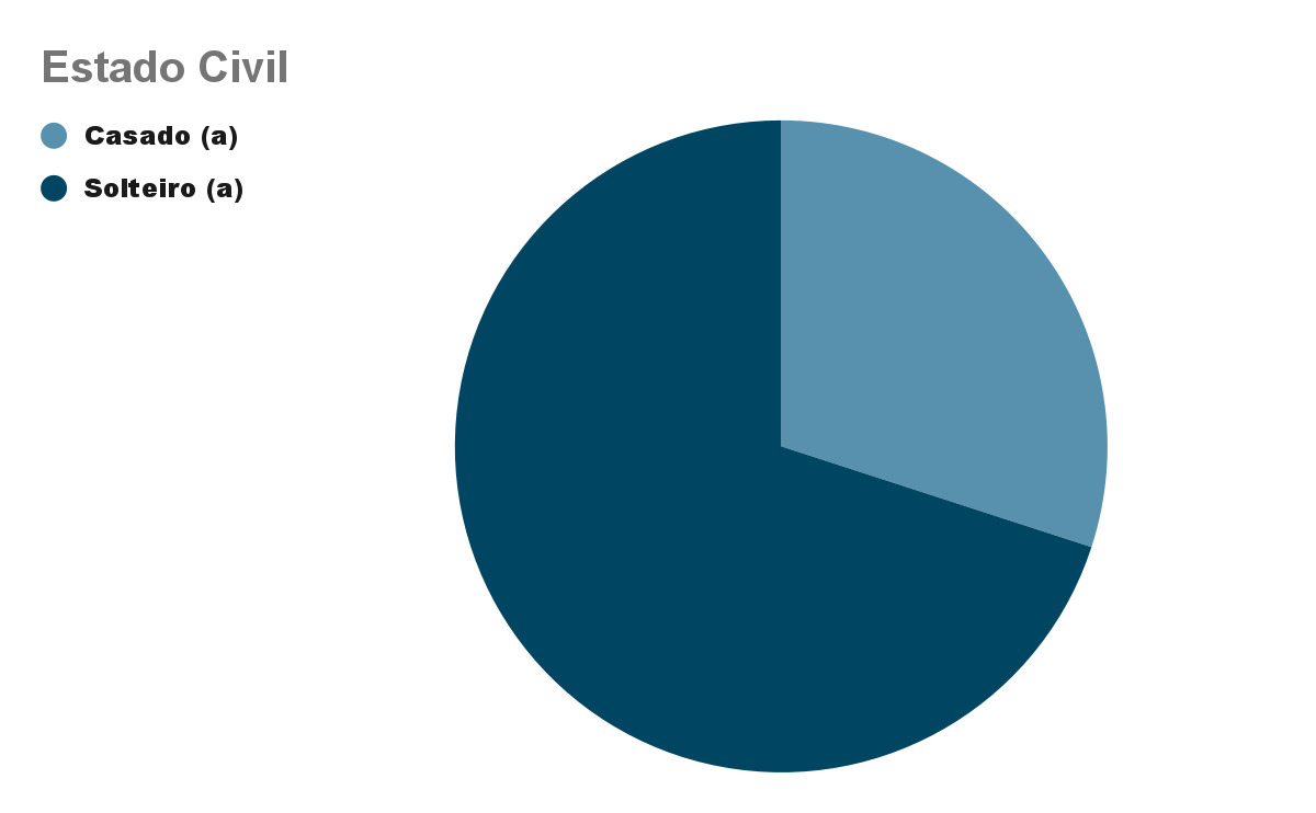 Um gráfico mostrando que 3 participantes são casados e 7 participantes são solteiros.