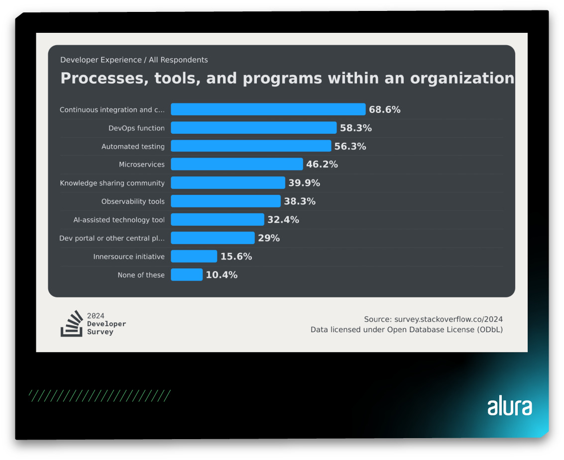 A imagem mostra um gráfico de  barras destacando as ferramentas e processos usados nas organizações. O gráfico de barras revela que a integração contínua e a entrega contínua (CI/CD) são amplamente adotadas, com 68,3% dos desenvolvedores relatando o uso dessas práticas.