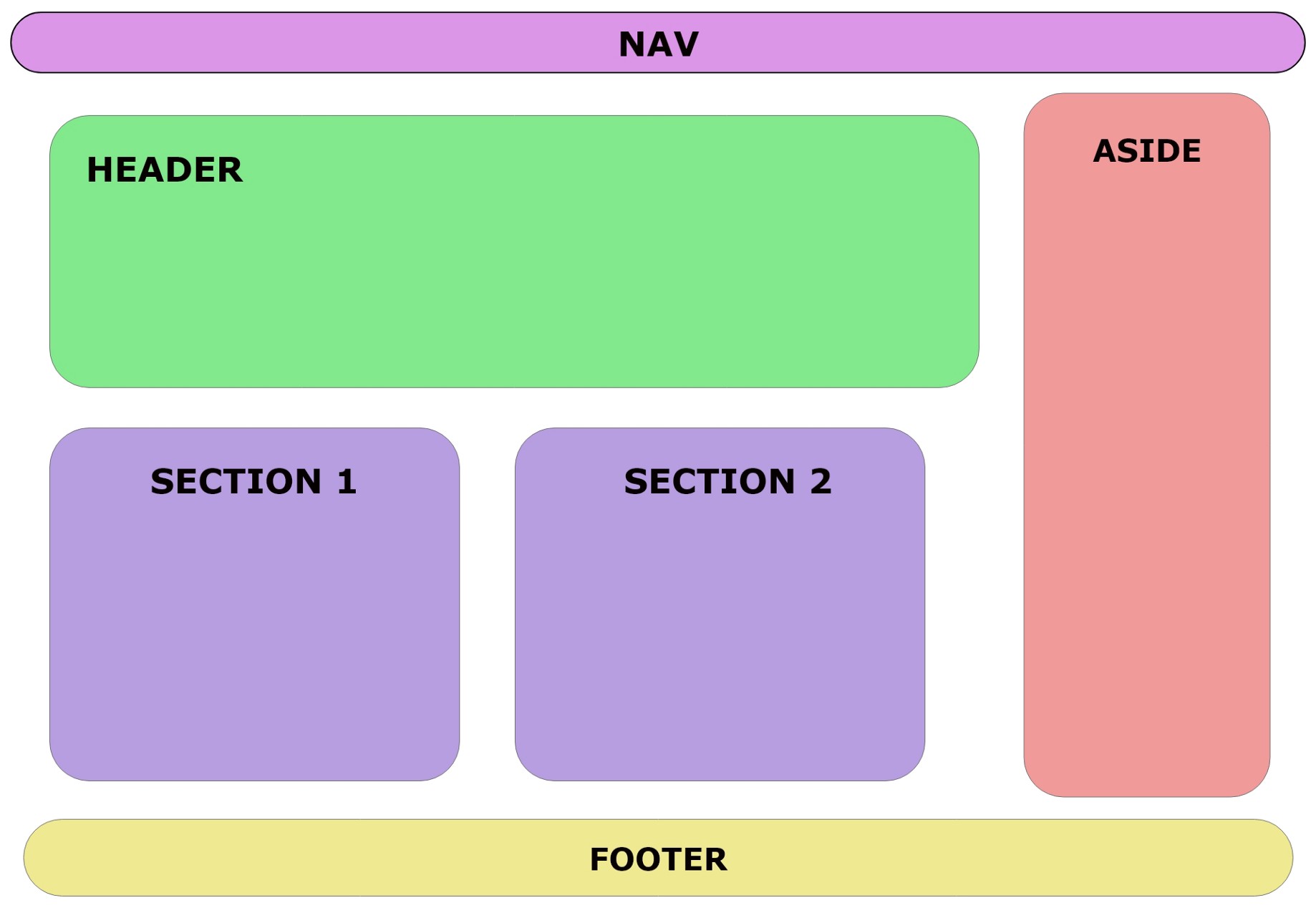 A imagem mostra os principais elementos container semânticos presentes dentro de uma página web. Elemento nav está no topo da página ocupando a largura de 100% da página. Abaixo do nav e à esquerda, há o elemento header e abaixo dele, há dois elemento sections que juntos ocupam toda a largura do header. Abaixo do nav e à direita, há o elemento aside, mais estreito e com uma extensão de altura que vai do início do header até o final dos sections. Após todos esses elementos, encontra-se o footer, que assim como o nav, ocupa 100% da largura da página.
