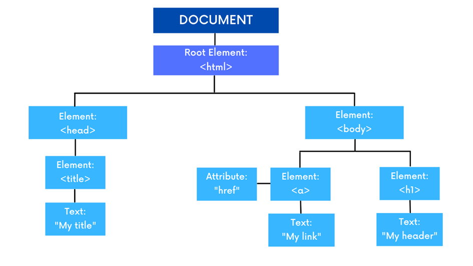 Diagrama do DOM. No eixo vertical e na primeira linha, têm-se o objeto document. A partir dele abrem-se duas ramificações: uma para o objeto head e outra para o objeto body. Do lado esquerdo, o objeto head cria ramificação para o objeto title, e o objeto title ramifica para o seu valor com o texto em inglês My title. Voltando para o objeto html, abaixo e do lado direito, está o objeto body, que se estende para os objetos a e h1. No objeto a, ramificando para baixo e o lado esquerdo, ramifica para sua esquerda o atributo href e para baixo o seu valor em inglês My link. Voltando para a tag body, abaixo e do lado direito está a tag h1, e ele ramifica para baixo com o valor, o texto em inglês, My header.