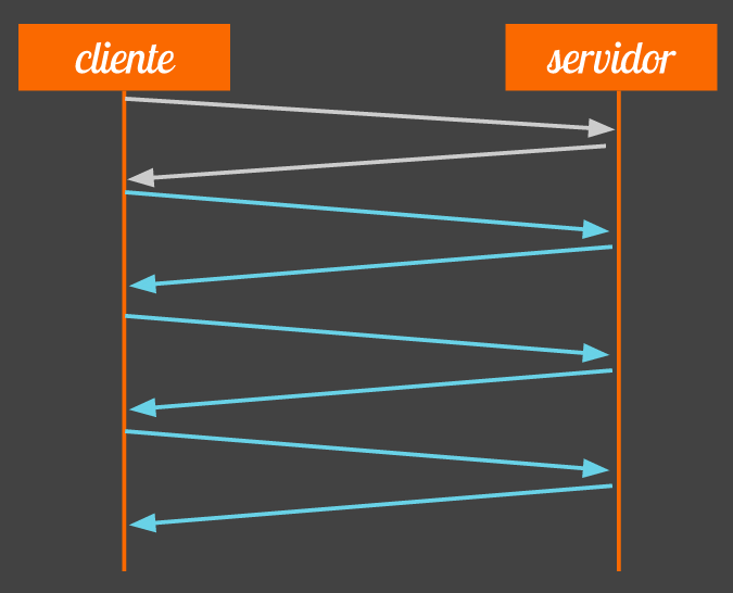 requests seriais no http 1.1