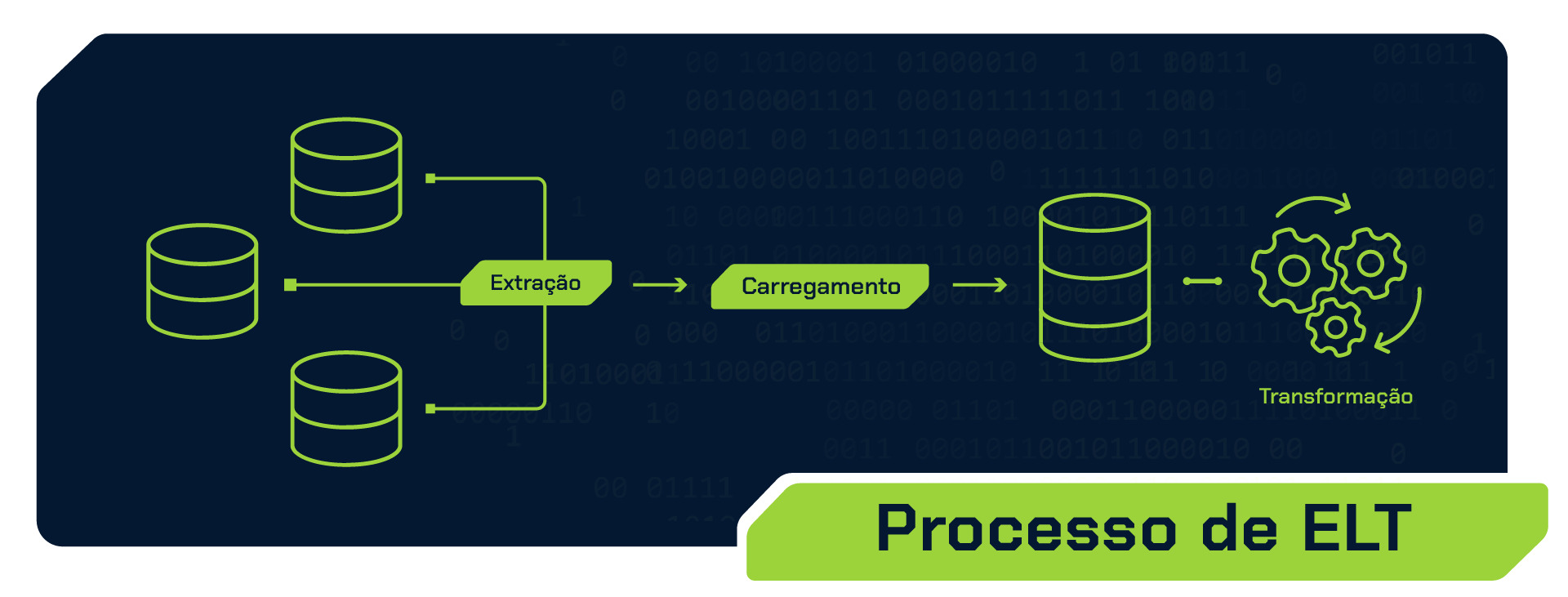 Imagem colorida representando o processo ELT. Na imagem, temos três elementos, da esquerda para a direita, simbolizando respectivamente a extração, carregamento e transformação.