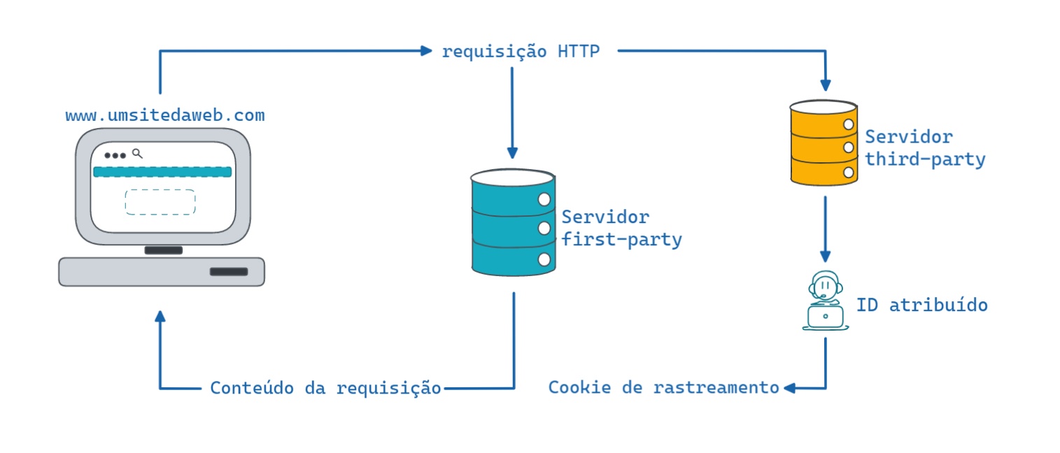 O desenho apresenta o fluxo dos cookies primários e de terceiros. Temos um desenho, à esquerda da tela, que é um computador e tem um domínio “www.umsitedaweb.com” para representar o cliente. Ao centro há um ícone cilíndrico que representa o servidor first-party e a sua direita , há outro ícone cilíndrico para representar um servidor third-party e abaixo um bonequinho com um notebook, representando o ID atribuído ao cliente de forma indireta. O primeiro fluxo é o do servidor first-party, onde as setas apontam: cliente > requisição HTTP> servidor first-party> conteúdo da requisição> cliente. O segundo fluxo segue: cliente> requisição HTTP> servidor first-party e servidor third-party> ID atribuído> cookie de rastreamento> conteúdo da requisição do servidor first-party> cliente. O fluxo representa que um servidor externo envia cookies de rastreamento via acesso de um único domínio.