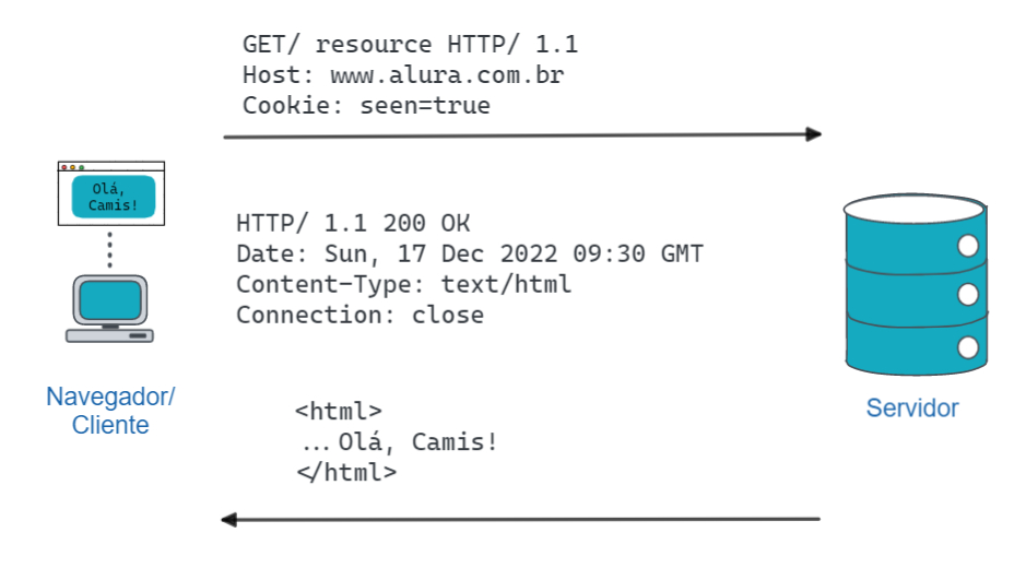 A imagem apresenta a representação do navegador (lado do cliente) e  lado do servidor. Há um ícone de uma página de internet que representa um segundo acesso há uma página e está com um texto “Olá, Camis!”. A seguir temos um texto com uma requisição GET HTTP ao host www.alura.com.br  e um texto com a representação de um cookie “Cookie: seen=true”. Abaixo há uma seta que sai do cliente e aponta para o servidor. Abaixo há um texto com a resposta do servidor e o texto com o status 200, a Data, o Conteúdo (um texto em html) e o fim da conexão Abaixo dessa informação temos o trecho de código `<html> … Olá, Camis! </html>`, que sugere a identificação via cookies do segundo acesso do usuário e como a informação armazenada aparece na tela.