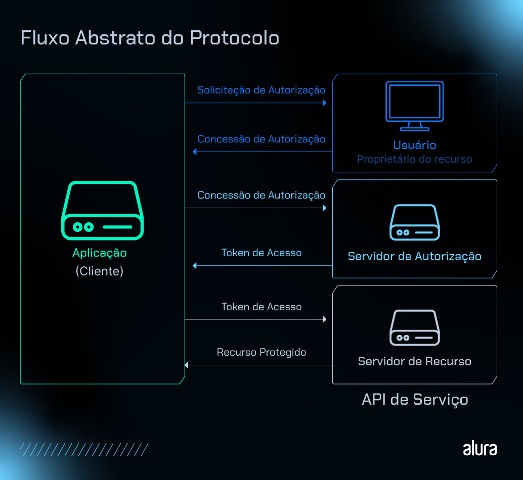 Fluxo abstrato do protocolo OAuth 2.0 mostrando a interação entre a aplicação cliente, o usuário, o servidor de autorização e o servidor de recurso. A aplicação solicita autorização ao usuário, o usuário concede a autorização, a aplicação recebe um código de autorização, troca esse código por um token de acesso com o servidor de autorização, e finalmente usa o token de acesso para acessar recursos protegidos no servidor de recurso.