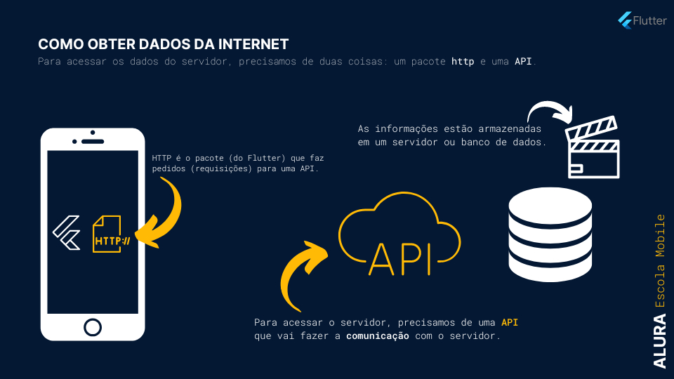 Infográfico com o título “Como obter dados da  internet” e o subtítulo “Para acessar os dados do servidor, precisamos do pacote HTTP e de uma API. Ao lado esquerdo, há um celular cuja tela contém os ícones do Flutter e do pacote HTTP. No centro da imagem, há o ícone de uma nuvem que representa uma API. Ao lado direito, há dois ícones: um de servidor e outro de um filme.