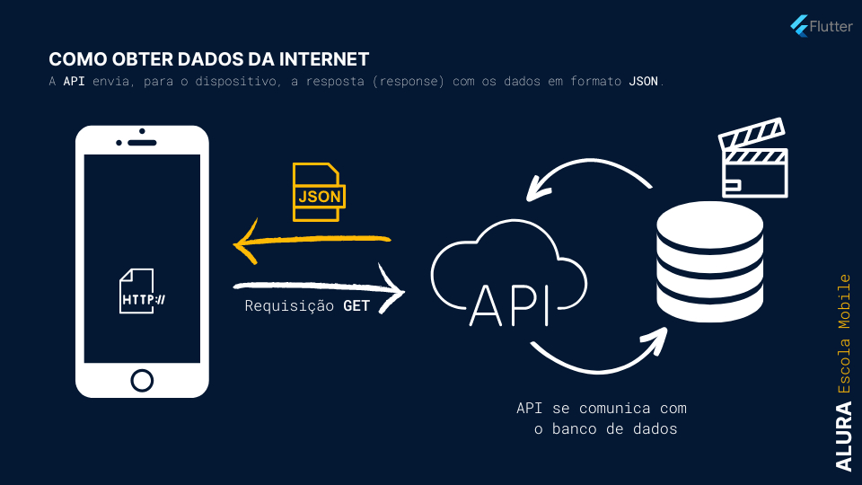 Infográfico com o título “Como obter dados da internet e o subtítulo “A API envia, para o dispositivo, a resposta (response) com os dados em formato JSON. O Infográfico representa a resposta da API para o dispositivo com dados JSON.