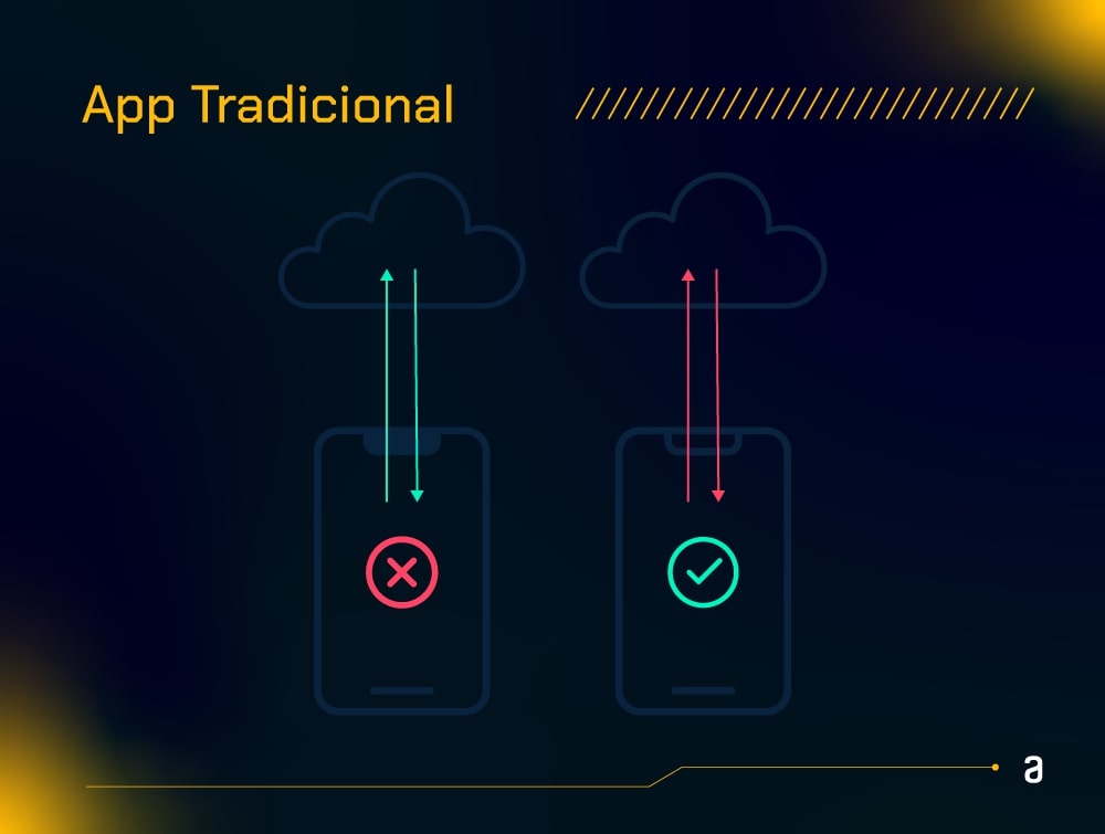 A imagem compara dois aplicativos móveis, mostrando a conectividade de um "App Tradicional". À esquerda, um smartphone com um ícone de nuvem e setas indicando erro de conexão. À direita, outro smartphone com ícone de nuvem e setas indicando conexão bem-sucedida. O fundo é escuro com gradiente laranja.