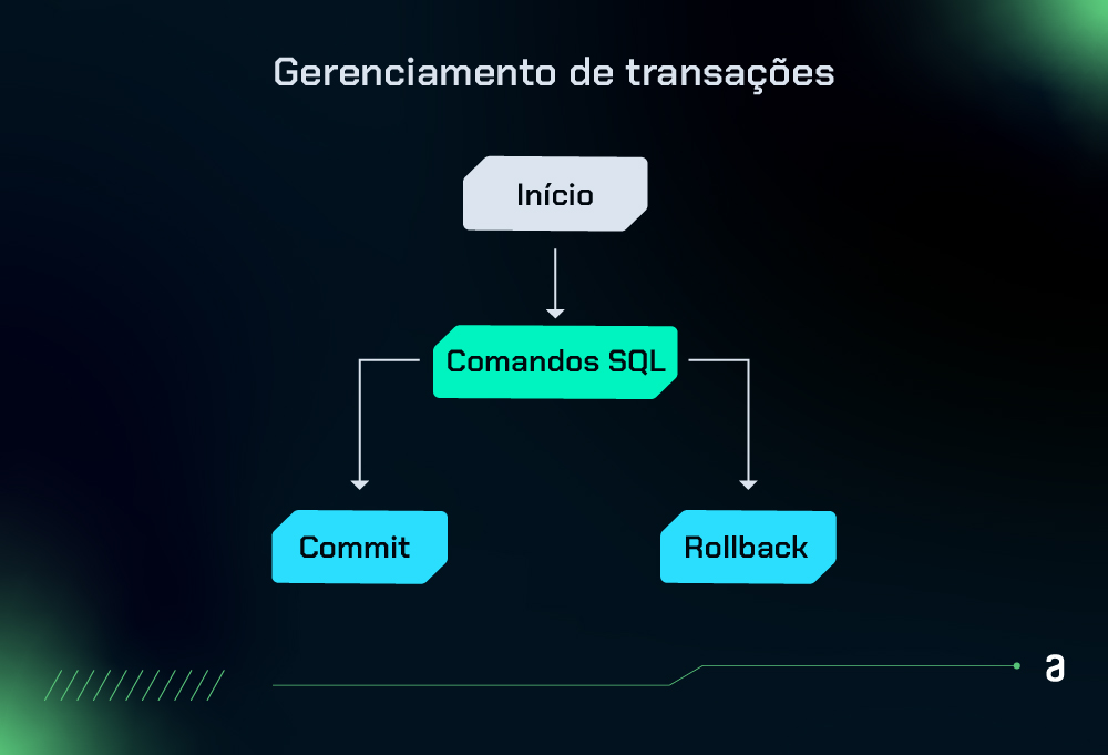 Fluxograma simplificado representativo do gerenciamento de transações em um sistema de banco de dados. No topo, dentro de um retângulo, consta o texto 'GERENCIAMENTO DE TRANSAÇÕES'. Abaixo, um círculo com a palavra 'INÍCIO' indica o ponto de partida, seguido por uma seta apontando para baixo para um retângulo que diz 'COMANDOS SQL'. A partir deste retângulo, duas setas divergem em direção a dois retângulos separados: um à esquerda com a palavra 'COMMIT' e outro à direita com a palavra 'ROLLBACK'.