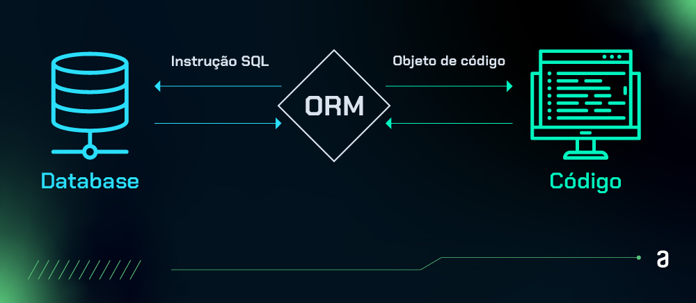 Diagrama esquemático ilustrando o conceito de Mapeamento Objeto-Relacional (ORM). À esquerda, há um desenho representando uma 'Database' com um cilindro estilizado e a palavra 'Database' escrita abaixo dele. Ao centro, um losango rotulado com 'ORM'. Duas linhas partem do losango, indicando as relações: uma linha laranja em direção à 'Database' com o rótulo 'Instrução SQL' e uma linha azul em direção à direita com o texto 'Objeto de código'. À direita, há um computador representando um documento de texto e a palavra 'Código' escrita abaixo dele.