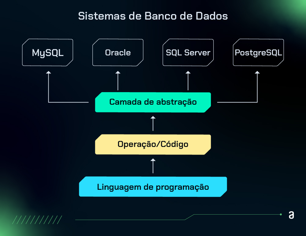 Diagrama da estrutura de um sistema de gerenciamento de banco de dados com uma camada de abstração. No topo, existem quatro cilindros rosados representando diferentes sistemas de banco de dados: 'Mysql', 'Oracle', 'SQL Server' e 'Postgres'. Estes estão conectados a um retângulo verde-claro logo abaixo, no qual está escrito 'Camada de abstração'. Abaixo deste retângulo, há outro menor na cor amarela com o texto 'Operação/Código', que está por sua vez conectado a um retângulo mais largo na cor azul-celeste com a inscrição 'Linguagem de programação'. As conexões entre os elementos são feitas por linhas pretas.