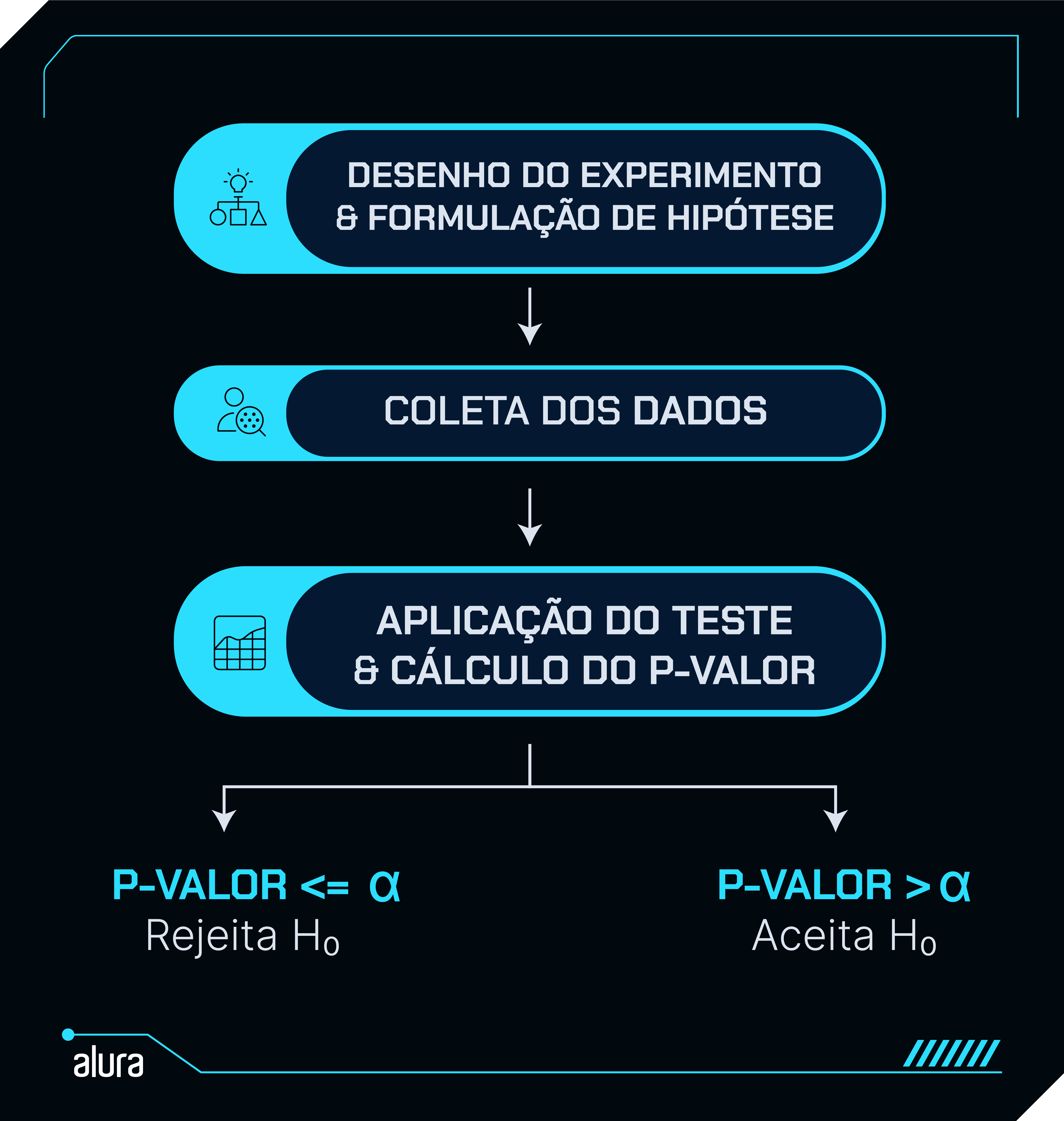 Diagrama mostrando as etapas do método científico, incluindo o desenho do experimento e formulação de hipótese, coleta de dados, aplicação do teste e cálculo do p-valor, e a interpretação do p-valor para rejeitar ou aceitar a hipótese nula (H₀).