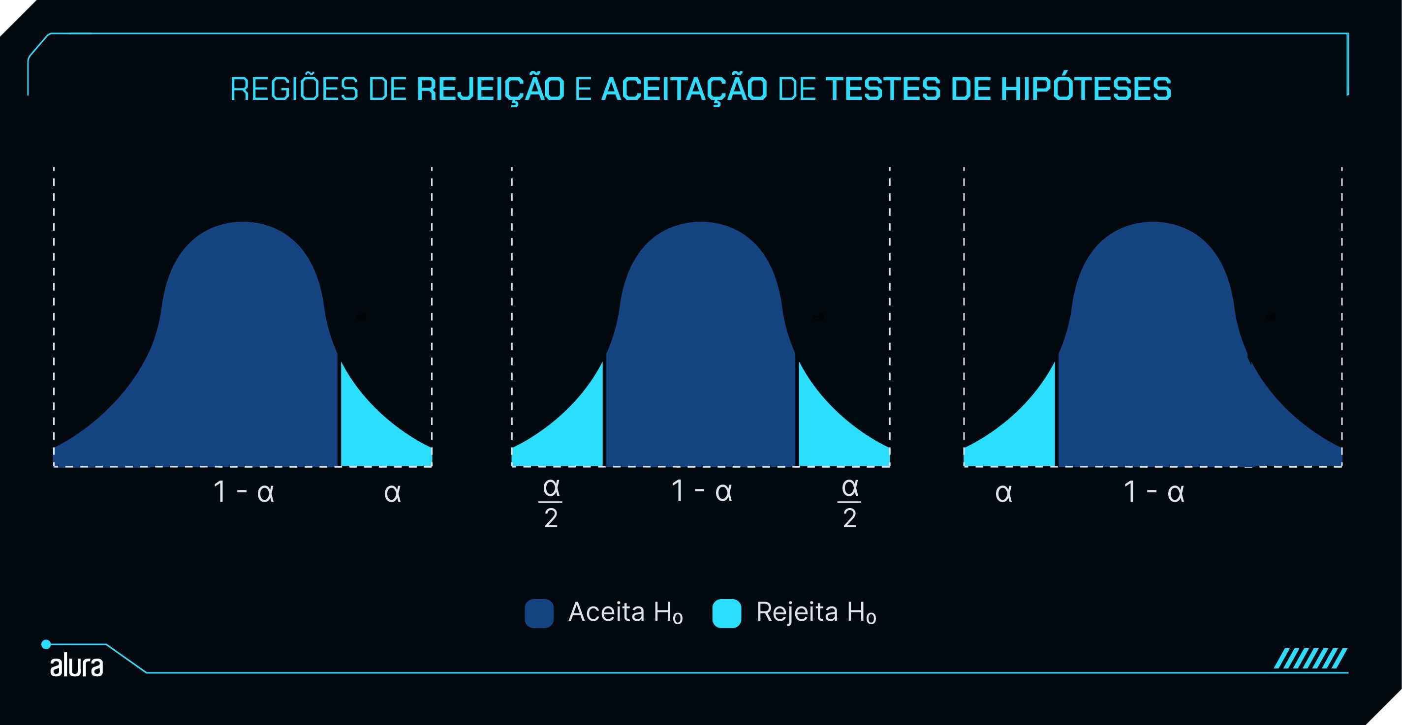 “imagem ilustrativa mostrando as regiões de rejeição e aceitação em testes de hipóteses para testes unilaterais à esquerda, bilaterais e unilaterais à direita. A imagem utiliza gráficos de curva normal para representar as probabilidades de aceitar ou rejeitar a hipótese nula (H₀). As áreas coloridas azul-escuro representam a aceitação da H₀, enquanto as áreas em azul-claro representam a rejeição da H₀.”