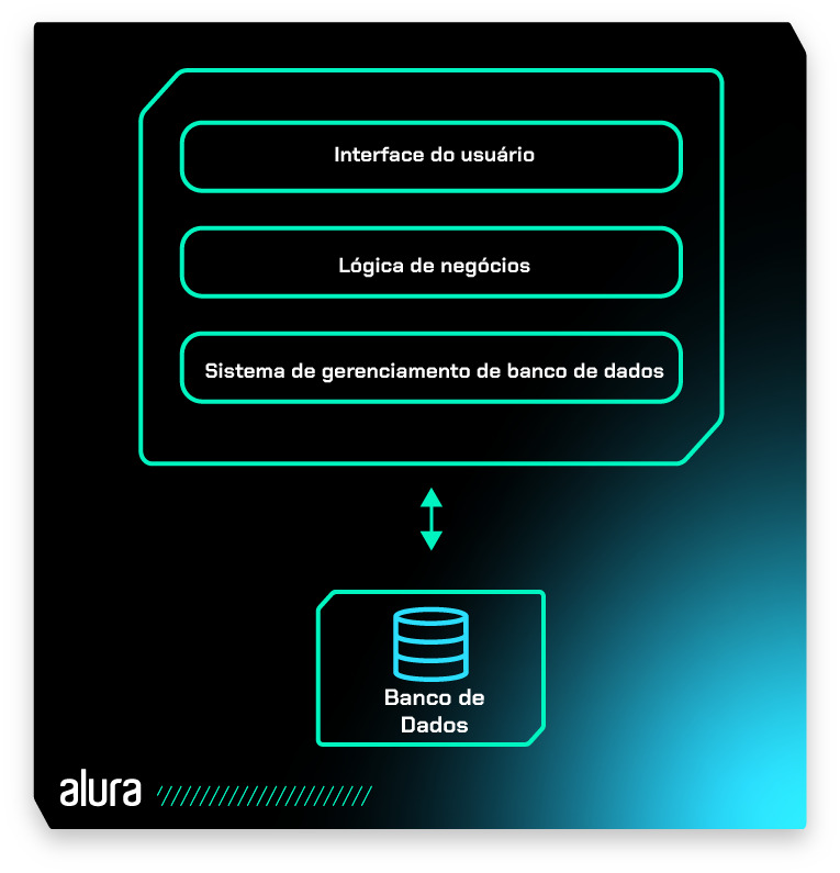 O diagrama ilustra os três componentes principais do sistema: a interface do usuário, que é a parte que interage com os usuários finais; a lógica de negócios, que é a parte que implementa as regras e os processos do sistema; e o sistema de gerenciamento de banco de dados, que é a parte que gerencia o armazenamento e a recuperação dos dados. Esses componentes estão conectados a um banco de dados central, que é representado por uma estrutura esquemática com ícones de tabelas, consultas e relatórios. O diagrama usa cores neon verdes e azuis sobre um fundo preto com linhas diagonais finas. O nome “alura” aparece no canto inferior direito em letras brancas. O diagrama é um exemplo de como um sistema monolítico pode ser organizado e visualizado.