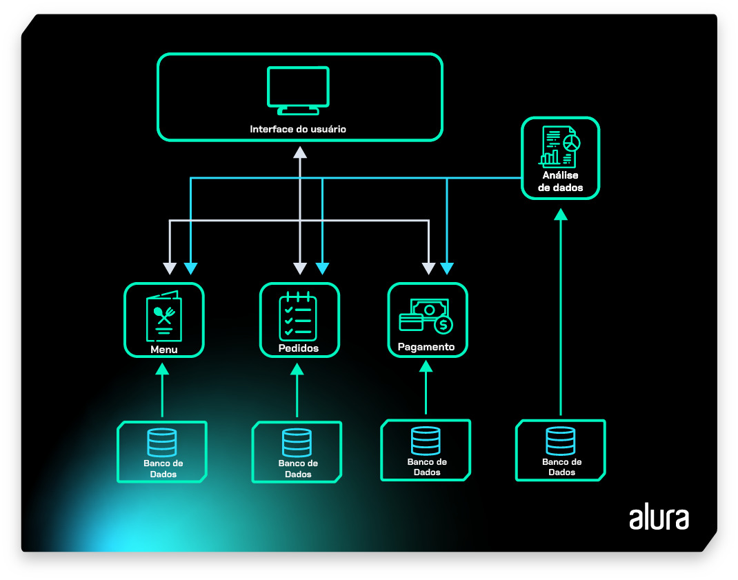 Diagrama de fluxo de usuário para um aplicativo de lanchonete. O diagrama mostra que a interface do usuário se conecta ao menu, aos pedidos e ao pagamento, que são armazenados em bancos de dados separados, e como os dados de pagamento são usados para análise de dados. O diagrama é feito em neon azul sobre um fundo preto e tem o logotipo da Alura no canto inferior direito.