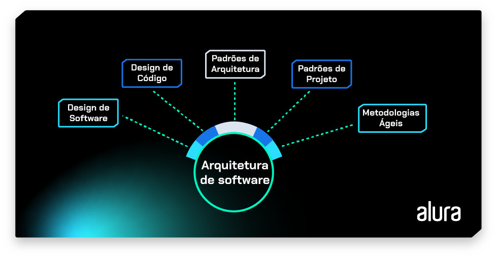 A imagem mostra um diagrama gráfico que representa componentes da “Arquitetura de software”. O termo está centralizado em um círculo azul e verde, com linhas pontilhadas conectando-o a cinco retângulos que contêm os seguintes termos: “Design de Código”, “Padrões de Arquitetura”, “Padrões de Projeto”, “Metodologias Ágeis” e “Design de Software”. O fundo é escuro, e o logo da “alura” aparece no canto inferior direito da imagem.