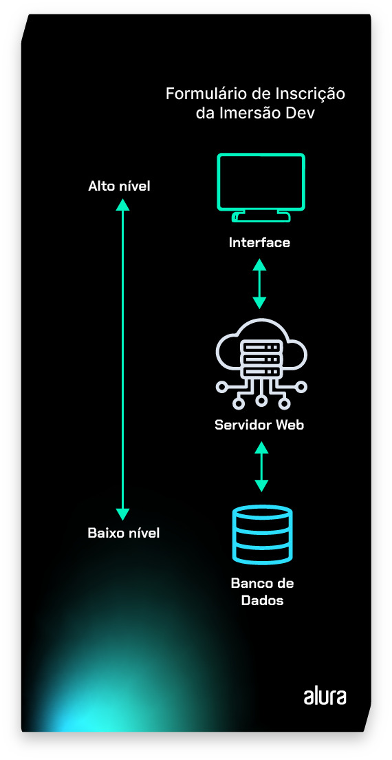 Diagrama de fluxo de um sistema de inscrição online, representando a estrutura e o fluxo de dados desde o formulário de inscrição, passando pela interface, servidor web até o banco de dados. Há uma seta com ponta dupla entre interface, servidor web e banco de dados. O diagrama é apresentado em uma escala que vai do alto nível (interface) ao baixo nível (banco de dados). O formulário de inscrição da Imersão Dev é enviado para a interface. A interface se comunica com o servidor web. O servidor web se conecta ao banco de dados. O diagrama usa cores neon verdes e azuis para representar os componentes do sistema e setas para indicar o fluxo de dados. O nome “alura” aparece no canto inferior direito em letras brancas.