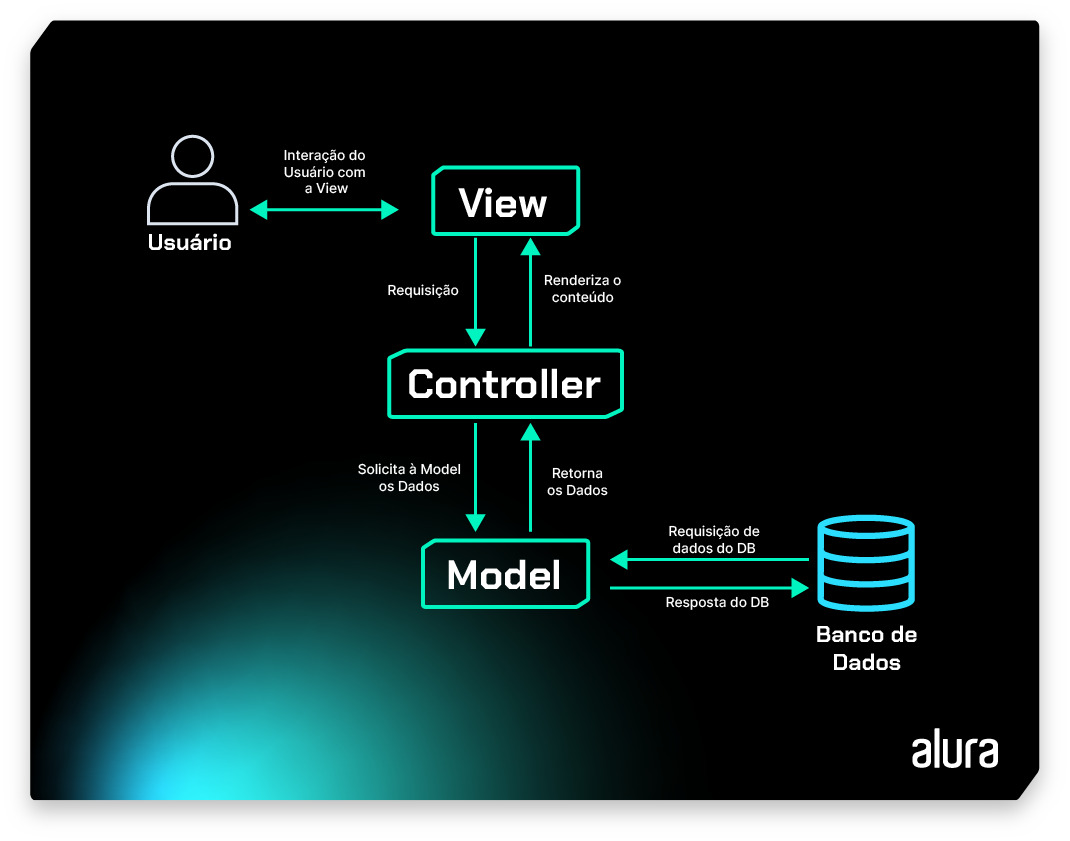 Diagrama de fluxo do padrão de arquitetura MVC (Model-View-Controller) em um fundo preto com detalhes em verde e branco. O diagrama explica como o usuário interage com a view, que faz uma requisição ao controller, que solicita dados à model, que por sua vez, faz uma requisição de dados ao banco de dados. Os dados são então retornados à model, passados para o controller e renderizados na view para o usuário. O diagrama usa cores neon verdes e azuis para representar os componentes do sistema e setas para indicar o fluxo de informações. O nome “alura” aparece no canto inferior direito em letras brancas. O diagrama é um exemplo de como um padrão de arquitetura pode ser usado para organizar e modularizar um sistema informático.