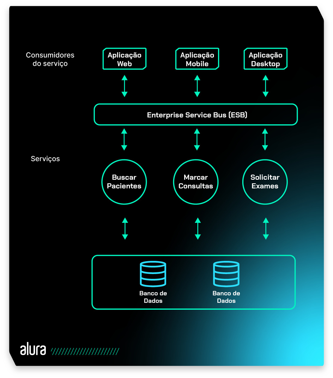 Diagrama de fluxo de um sistema de gerenciamento de consultas médicas. O diagrama é apresentado em cores neon contra um fundo preto, destacando os componentes e conexões do sistema. O diagrama mostra como três tipos de consumidores do serviço (aplicação web, aplicação mobile e aplicação desktop) se comunicam com um Enterprise Service Bus (ESB), que coordena três serviços: buscar pacientes, marcar consultas e solicitar exames. Esses serviços acessam dois bancos de dados para armazenar e recuperar as informações necessárias. O diagrama usa cores neon verdes e azuis para representar os elementos do sistema e setas para indicar o fluxo de dados. O nome “alura” aparece no canto inferior direito em letras brancas. O diagrama é um exemplo de como um sistema informático pode ser usado para gerenciar serviços relacionados à saúde.