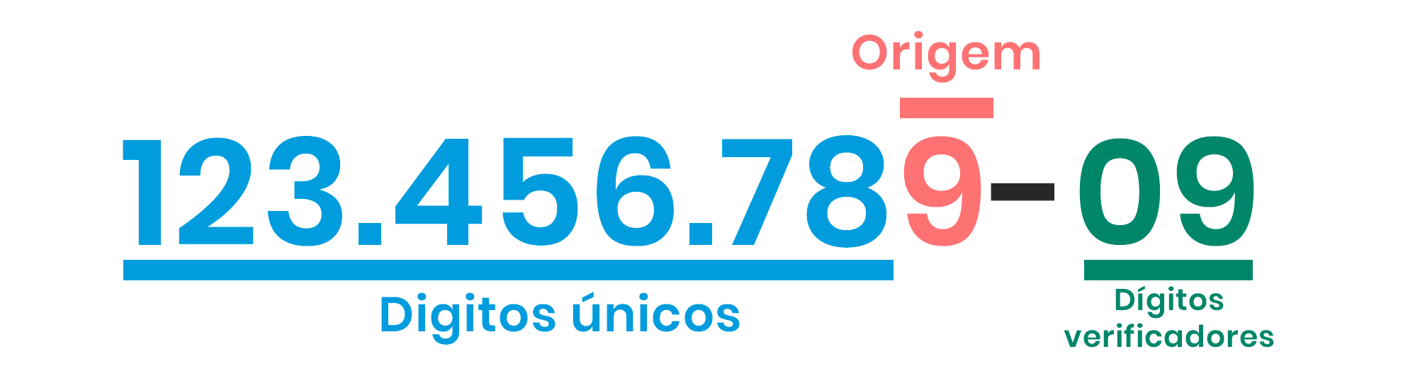 Imagem ilustra o número de CPF 123.456.789-09. Em destaque, há dígitos únicos na cor azul, que são 123.456.78; temos a palavra Origem na cor vermelha, com o número 9 na mesma cor, e dígitos verificadores na cor verde, que são 09