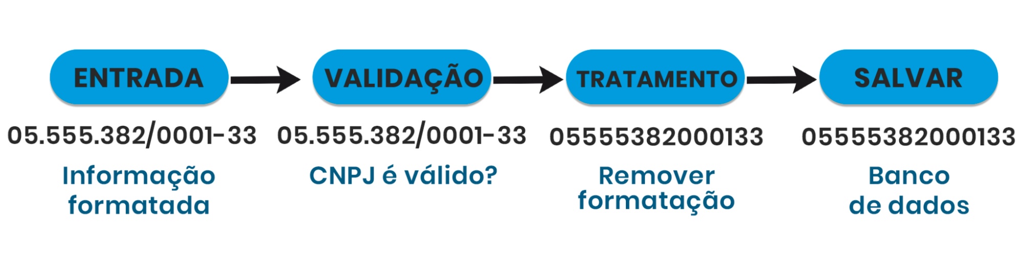 Fluxo que mostra o passo a passo de um processo de validação. Da esquerda para a direita há os seguintes passos: 1º passo: Entrada, 2º passo: validação, 3º passo: Tratamento, 4º passo: Salvar.