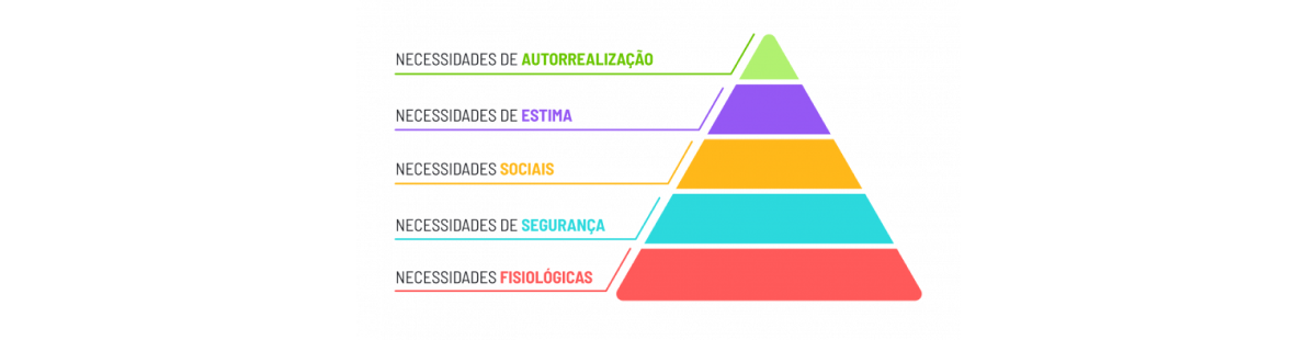 Motivação: Pirâmide de Maslow