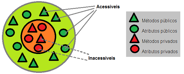 Desenho de um diagrama de Venn, representando um círculo mais interno com os métodos e atributos privados, contido em outro círculo maior com os métodos e atributos públicos. O círculo mais interno é inacessível de fora e acessível aos componentes públicos do objeto, enquanto estes são acessíveis de dentro e de fora. Imagem encontrada no Google Imagens.