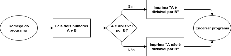 Fluxograma de um programa estruturado. Depois de começar, o programa lê dois números A e B, verifica se A é divisível por B e, se for, imprime "A é divisvel por B", senão imprime "A no é divisível por B".